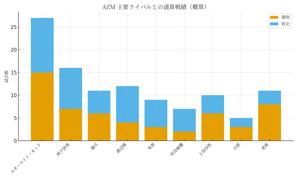 AZM 主要ライバルとの通算戦績（概算）